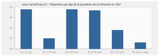 Répartition par âge de la population de Le Moutaret en 2007